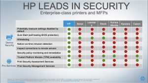 HP Printer Lead In Security